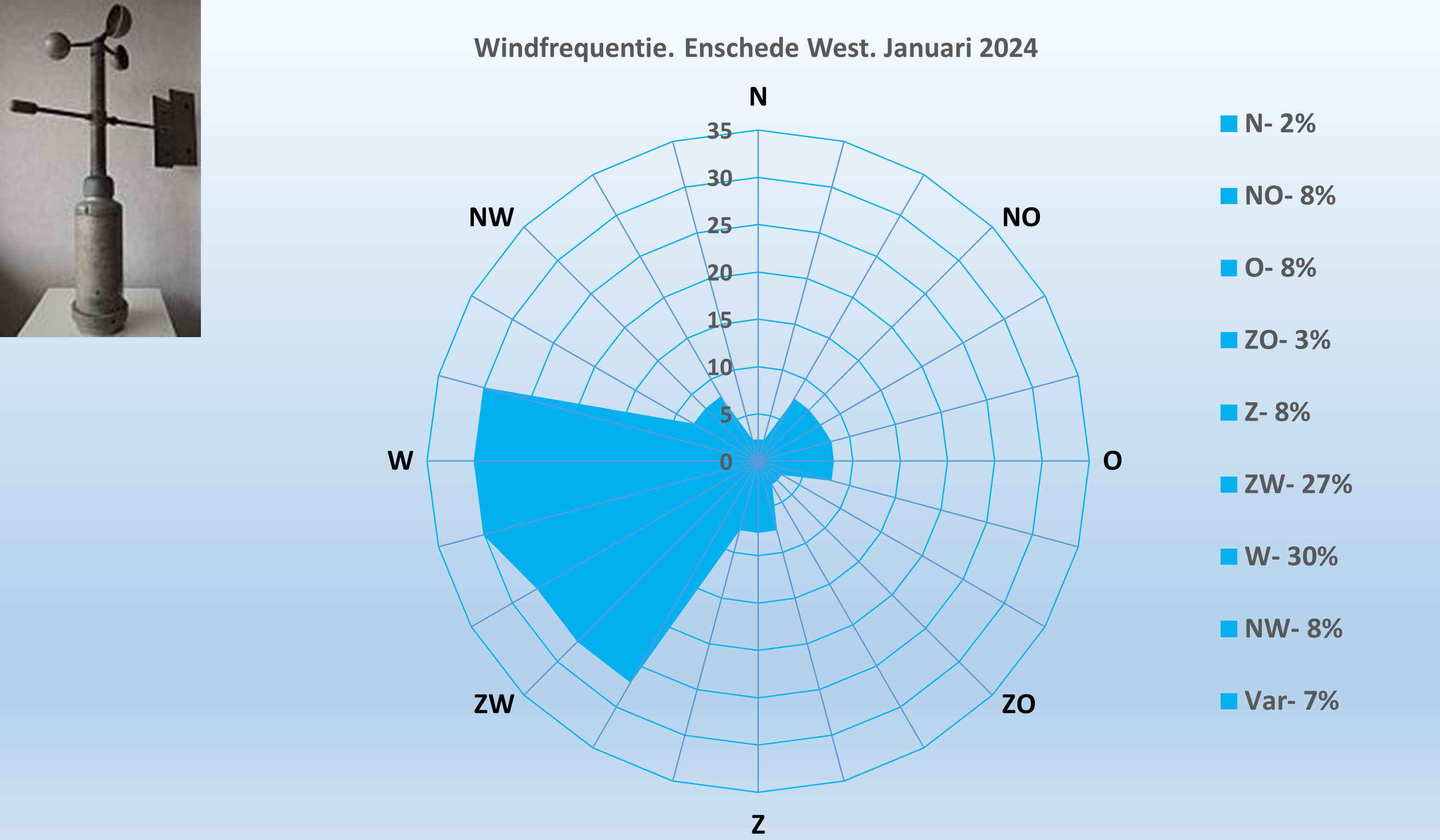 Windrichting